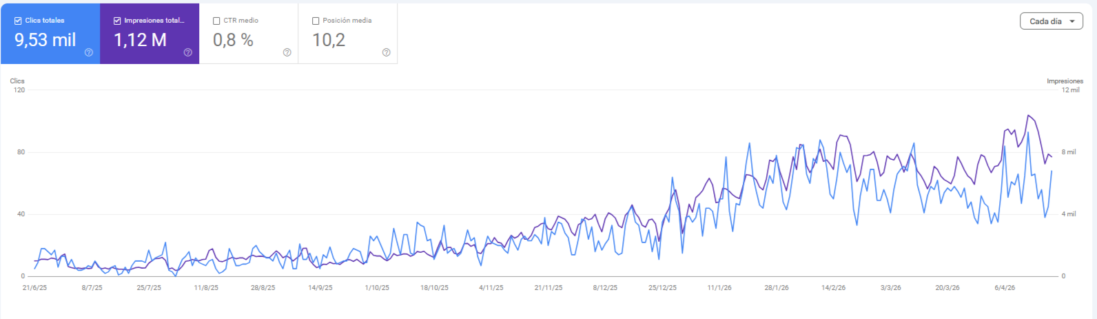 Evolución de clics e impresiones orgánicas en Google Search Console